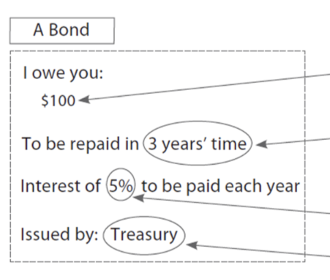 <p>explain the third arrow part of this bond</p>