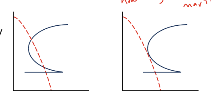 <p>for the same cooling rate, judge TTT diagram of different compositions to which one allows 100% marsentite to form</p>