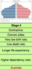 <p>an industrialized society; birth and death rates are both low</p>