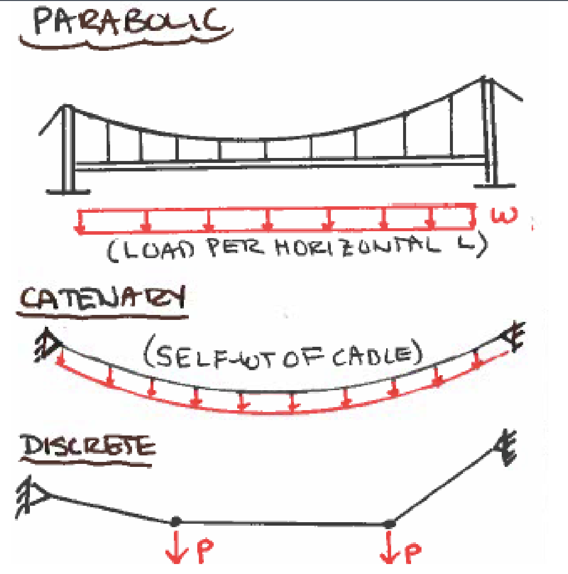 <ul><li><p>Parabolic</p></li><li><p>Catenary</p></li><li><p>Discrete</p></li></ul><p></p>