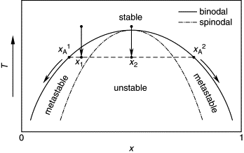 <p>Inside spinodal → unstable, no nucleation barrier | Between spinodal and binodal →metastable, nucleation required | Outside binoday → stable</p>