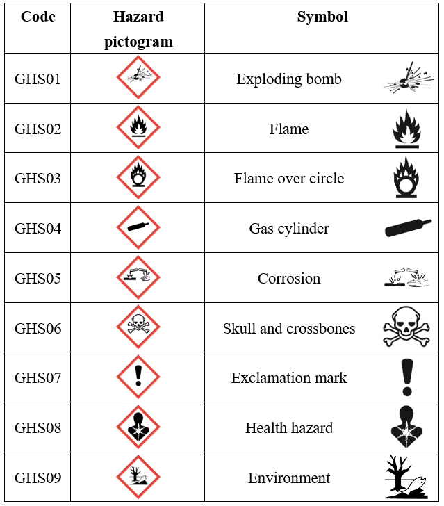 <p>Mandates that hazardous chemicals be labeled appropriately using standardized signal words, symbols, and pictograms. </p><p>Pictograms follow the Globally Harmonized System (GHS).</p><p>The Safety Data Sheet (SDS) for each chemical contains information on safe handling, storage, disposal, and emergency measures.</p>