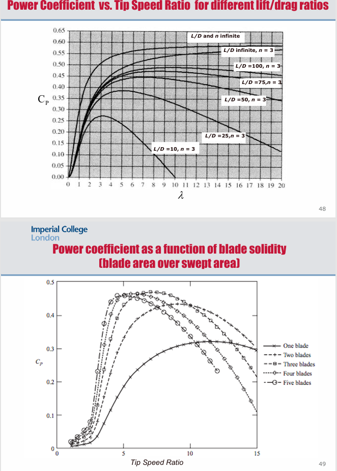 <p>Power coefficient C<sub>P</sub> </p><p></p><p>Depends on </p><ul><li><p>ratio of rotor speed to wind speed </p></li></ul><p>= Tip Speed Ratio (TSR)</p><ul><li><p>Reynolds number Re</p></li></ul><p></p><p>→ both functions of wind &amp; velocity</p><p>→ power will increase w/ increasing wind speed between square &amp; cube of wind velocity</p><p></p><p>increase in tip speed ratio = increase in max power coefficient</p><p>increase in blades = increase in power coefficient</p>