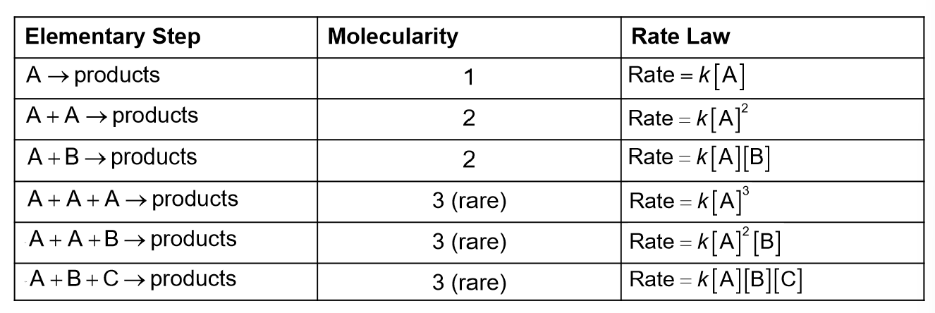 <p>The rate law of an ELEMENTARY step can be deduced from the molecularity of the step </p>