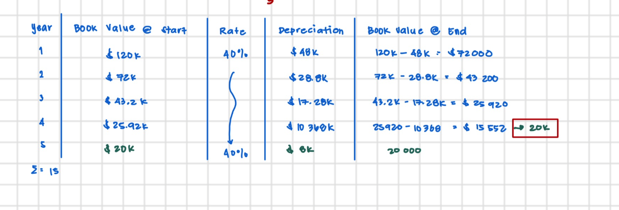 <p>$$D=BV\left(Rate\right)$$ </p><p>$$Rate=\frac{200\%}{Useful\:Life}$$ </p>