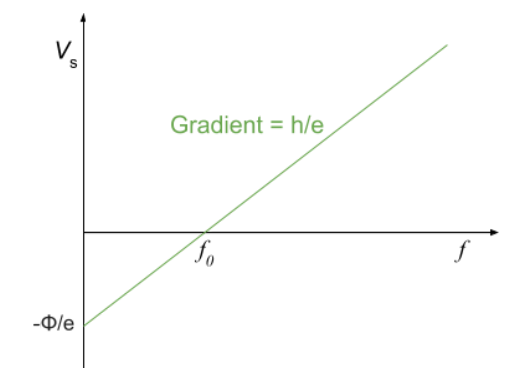 <p>V<sub>s</sub> = h/e f - ϕ/e</p>