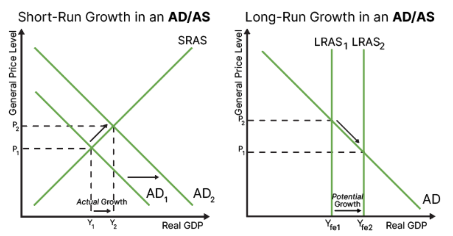 <p class="zfr3Q CDt4Ke " style="text-align: left;"><span>Short-term growth refers to <strong>actual</strong> growth in the economy, meaning a rightward shift in AD</span>. <span>Long-term growth refers to <strong>potential</strong> growth in the economy: In the long run, the economy <em>could</em> get to this point. </span></p>