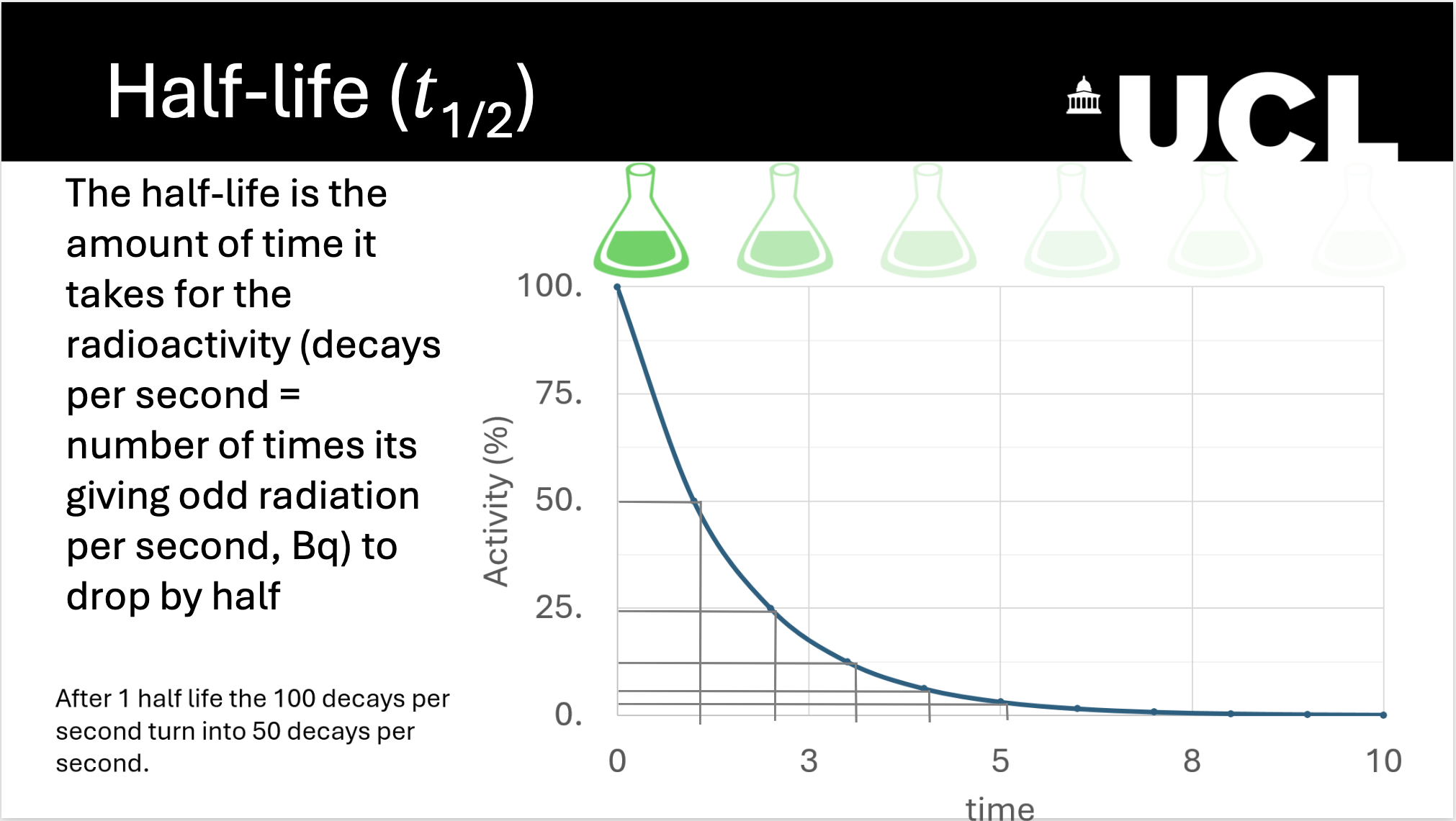 <p>becomes head as radioactive/less radioactive</p>