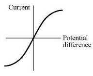 <p>what is this the current-pd graph of?</p>