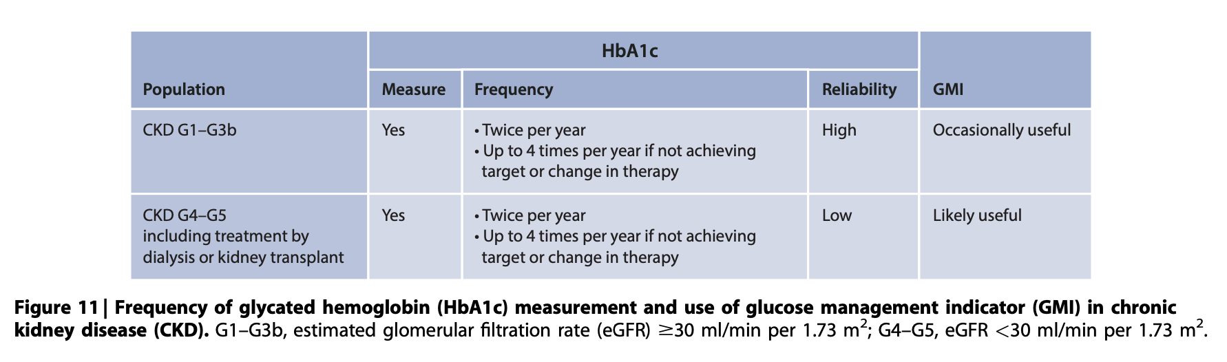 <ul><li><p><strong>Answer:</strong> b</p></li><li><p><strong>Reference:</strong> KDIGO 2022 Diabetes Guideline, Chapter 2: Glycemic monitoring and targets, Page S57.</p></li></ul><p></p>