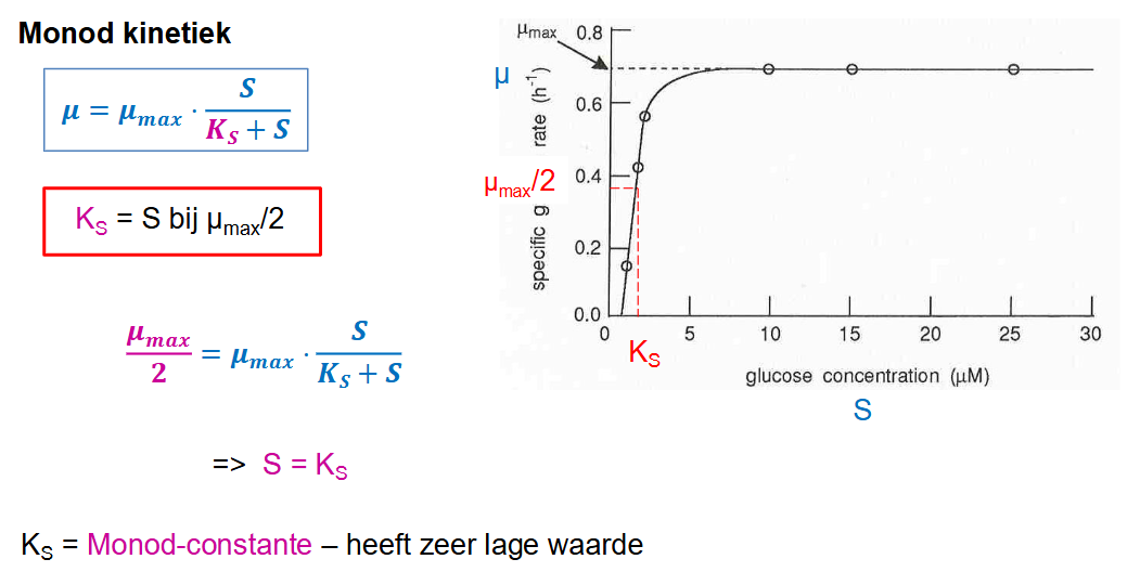 <p>= relatie tussen groeisnelheid van MO en concentratie van beperkende voedingsstoffen</p>