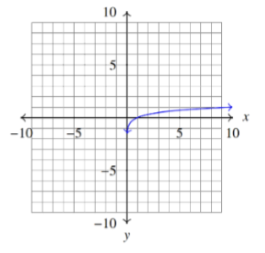 <p>f(x) = logb(x)</p><p>for b >1</p><p>Domain: (0, ∞) </p>