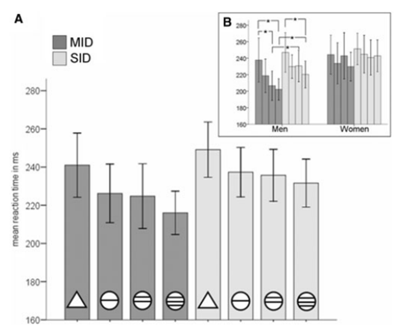 <ul><li><p>Faster reaction times for all levels of reward compared to no outcome trials</p></li><li><p>Men reacted faster to cues signalling high money rewards than high social rewards while reacting equally slow to cues signalling low reward</p></li><li><p>Women’s reaction times did not differ significantly with respect to incentive type or magnitude. </p></li></ul><p></p>