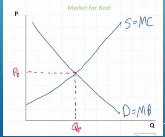<p>the market clearing price is where _______, and it is allocatively efficient</p>