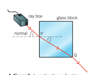 <p>n = sin i / sin r</p><p>(sin i)/(sin r) = c/c<sub>s</sub></p><p>n<sub>s</sub> = c/c<sub>s</sub></p><p>n<sub>s</sub> = λ/λ<sub>s</sub></p>