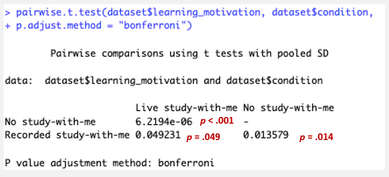 <p>Bonferroni: Another post-hoc test</p>