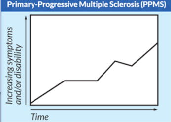 <p>What is primary progressive MS (PPMS)?</p>