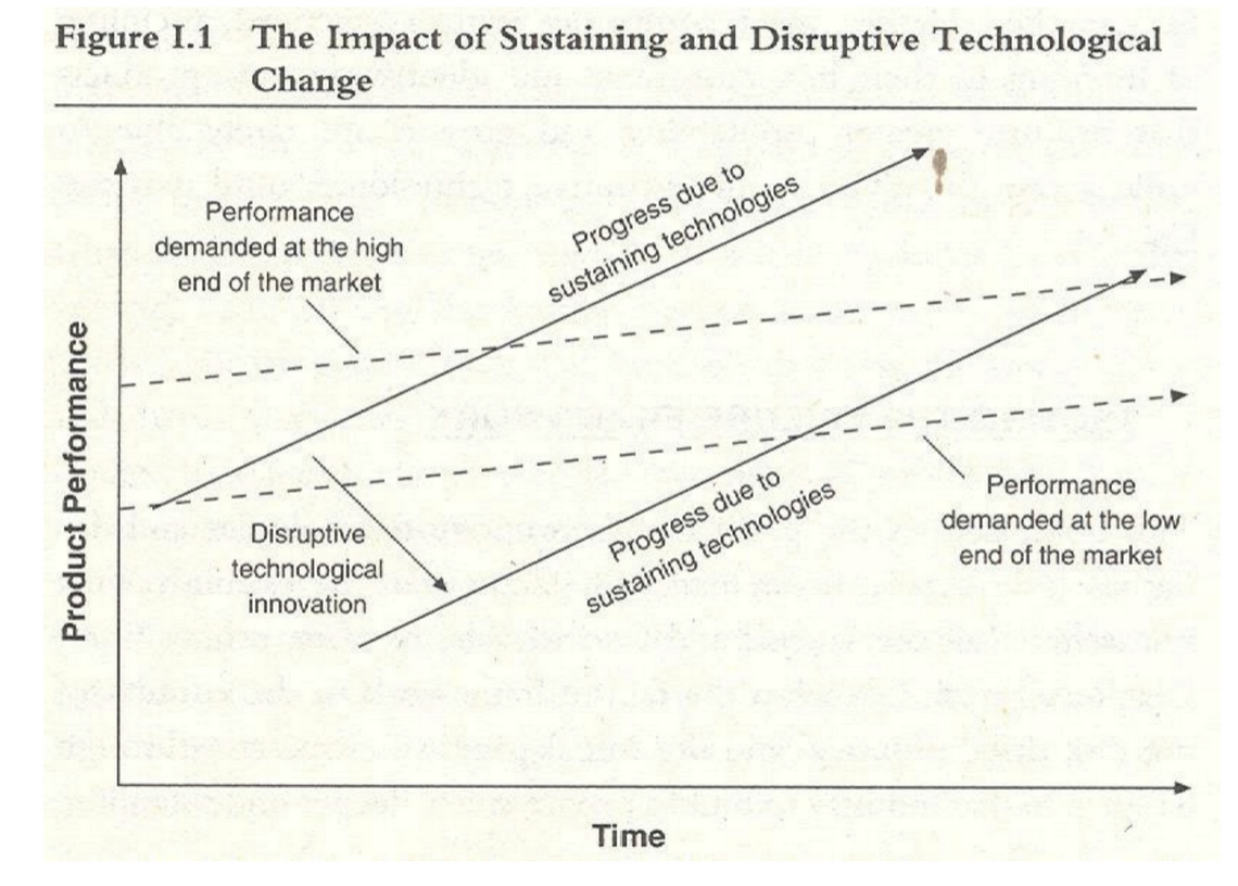 <ul><li><p>disruptive innovation by Clayton Christensen</p></li><li><p>innovations technologically straightforward</p></li><li><p>initially they do not satisfy customers in established markets → niche/new markets</p></li><li><p>performance of both established and new technology grows faster than market needs → new technology supplants the old even in the established, main market → disruptive technology</p></li></ul><p></p>