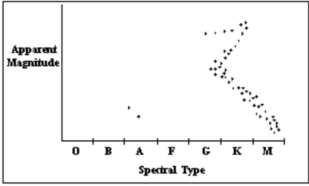 <p><span style="color: rgb(0, 0, 0);">What is the approximate age of the star cluster in the H-R diagram below? (Hint: Main sequence stars of spectral types between A and B have core supplies of hydrogen sufficient to last about 250 million years, between A and F about 2 billion years, type G about 10 billion years, and between K and M about 30 billion years.)</span></p><p><span style="color: rgb(0, 0, 0);">a. 200 million years</span></p><p><span style="color: rgb(0, 0, 0);">b. 2 billion years</span></p><p><span style="color: rgb(0, 0, 0);">c. 10 billion years</span></p><p><span style="color: rgb(0, 0, 0);">d. 30 billion years</span></p><p><span style="color: rgb(0, 0, 0);">e. The age of the cluster cannot be estimated from an H-R diagram of the cluster</span></p>