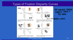 <p>Types of Fixation Disparity Curves (Pic)</p>
