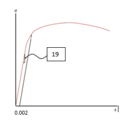 <p>For the σ vs. ε figure below, which material property is denoted via #19</p>