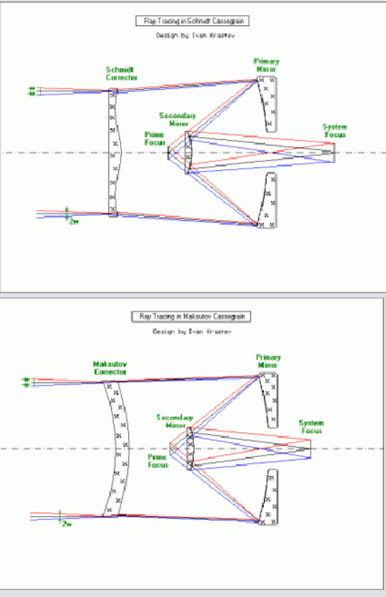 <p>-a combination of reflector and refractor type telescopes in which the secondary mirror is mounted on top of a corrector lens</p>