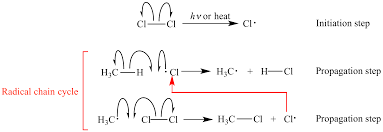 <p>Reagent: RO-OR or X2 (Cl,Br)</p><ol><li><p>Initiation: Homolyze weak bond of reagent with light/heat to create radical</p></li><li><p>Propogation: React with alkene</p></li><li><p>Termination: remaining radicals form a bond to end the reaction</p></li></ol><p></p>