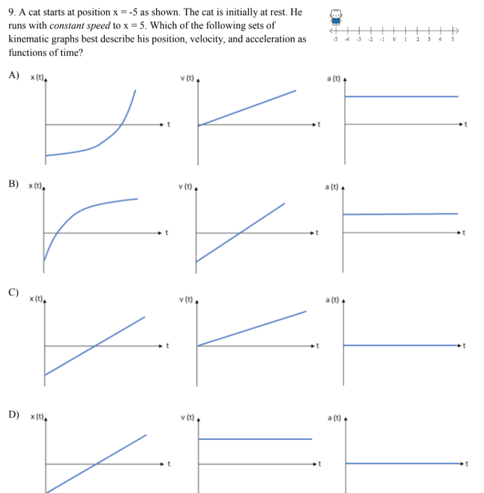 <p>A cat starts at position x = -5 as shown. The cat is initially at rest. He runs with constant speed to x = 5. Which of the following sets of kinematic graphs best describe his position, velocity, and acceleration as functions of time? </p>
