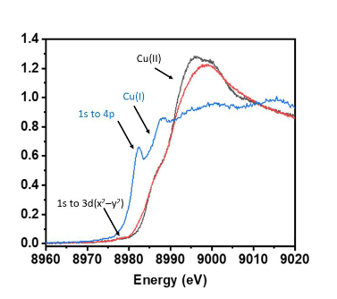 <p>XANES is a spectroscopic method that analyzes X-ray absorption near an element’s edge to determine its oxidation state and local chemical environment.</p><ul><li><p>Plots absorption v energy around absorption edge.</p></li><li><p>Higher O.S = higher energy edge</p></li></ul><p></p>