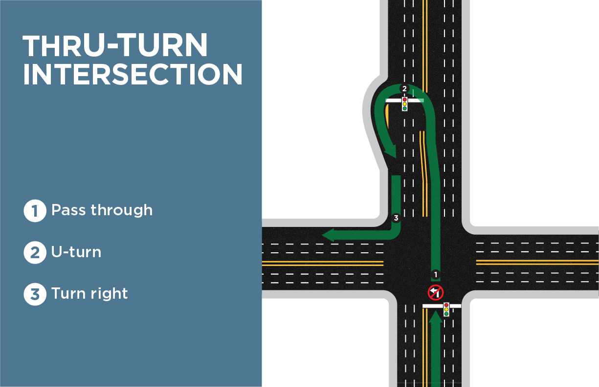 <p>ThrU-Turn (TTI)</p>