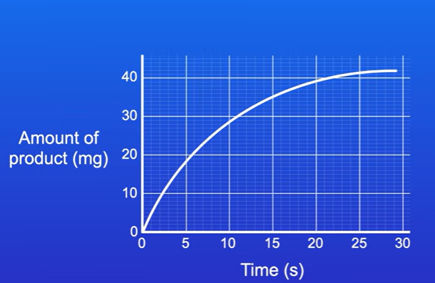 <p>How to work out rate of reaction with tangent (at 5 seconds)</p>