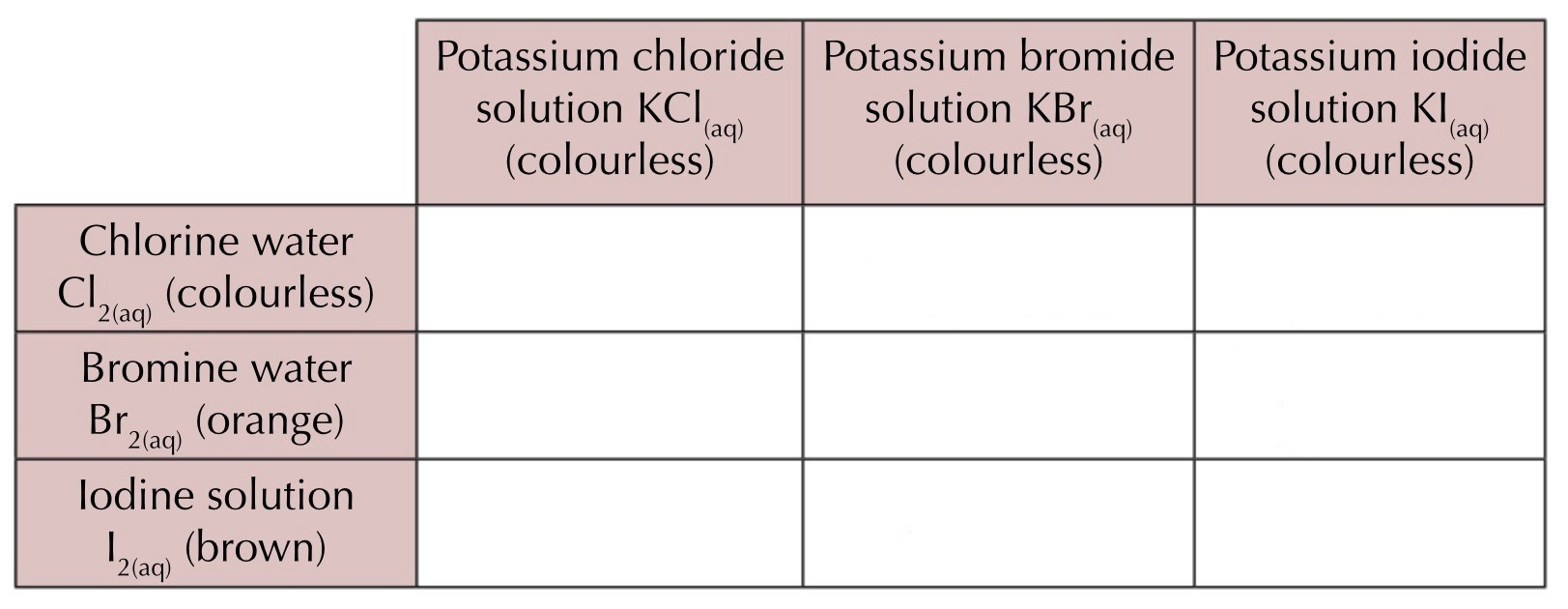 <p>Complete this table of the displacement reactions</p>