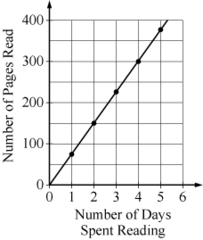 <p>Alireza has been reading a 600-page novel at a constant rate. The graph shows the number of pages y he has read after x days of reading. If he continues reading at the same rate, how many days will it take him to read the novel from beginning to end?</p><p>A. 4</p><p>B. 6</p><p>C. 8</p><p>D.10</p>