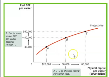 <ul><li><p>shows how an economies aggregate output (real GDP) depends on the determinants of economic growth</p></li><li><p>sustained economic growth only happens when labor productivity (amount of output per worker) increases steadily over time</p></li></ul><p></p>
