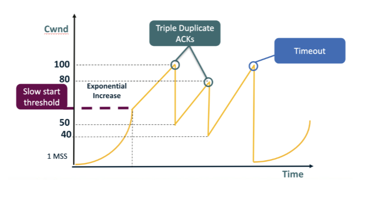 <p>Looking at the figure: the leftmost curve grows EXPONENTIALLY from 1 MSS up to the slow-start threshold (~50), then growth becomes LINEAR. After a TIMEOUT (cwnd → 1 MSS), exponential growth restarts. When is Reno in slow start vs congestion avoidance? A. Slow start runs only once, at the very start of the connection; once it ends, Reno is in congestion-avoidance mode forever, regardless of any loss events or timeouts that occur. B. Slow start runs whenever cwnd is below ssthresh; congestion avoidance runs when cwnd ≥ ssthresh. C. Slow start runs whenever cwnd is above ssthresh; congestion avoidance runs whenever cwnd is below it, the exact reverse of the convention shown in the figure. D. Slow start and congestion avoidance both run continuously in parallel and average together; the visible sawtooth is the result of their interaction at the sender's pacing rate.</p>