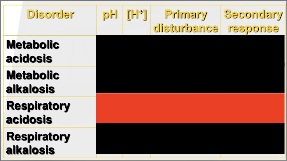 <p>Fill in the red blanks: Respiratory acidosis*</p>