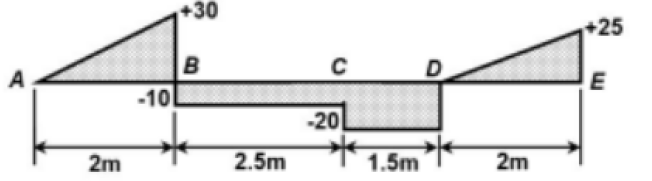 <p>From the given shear diagram shown. Determine the maximum moment in the beam.</p>