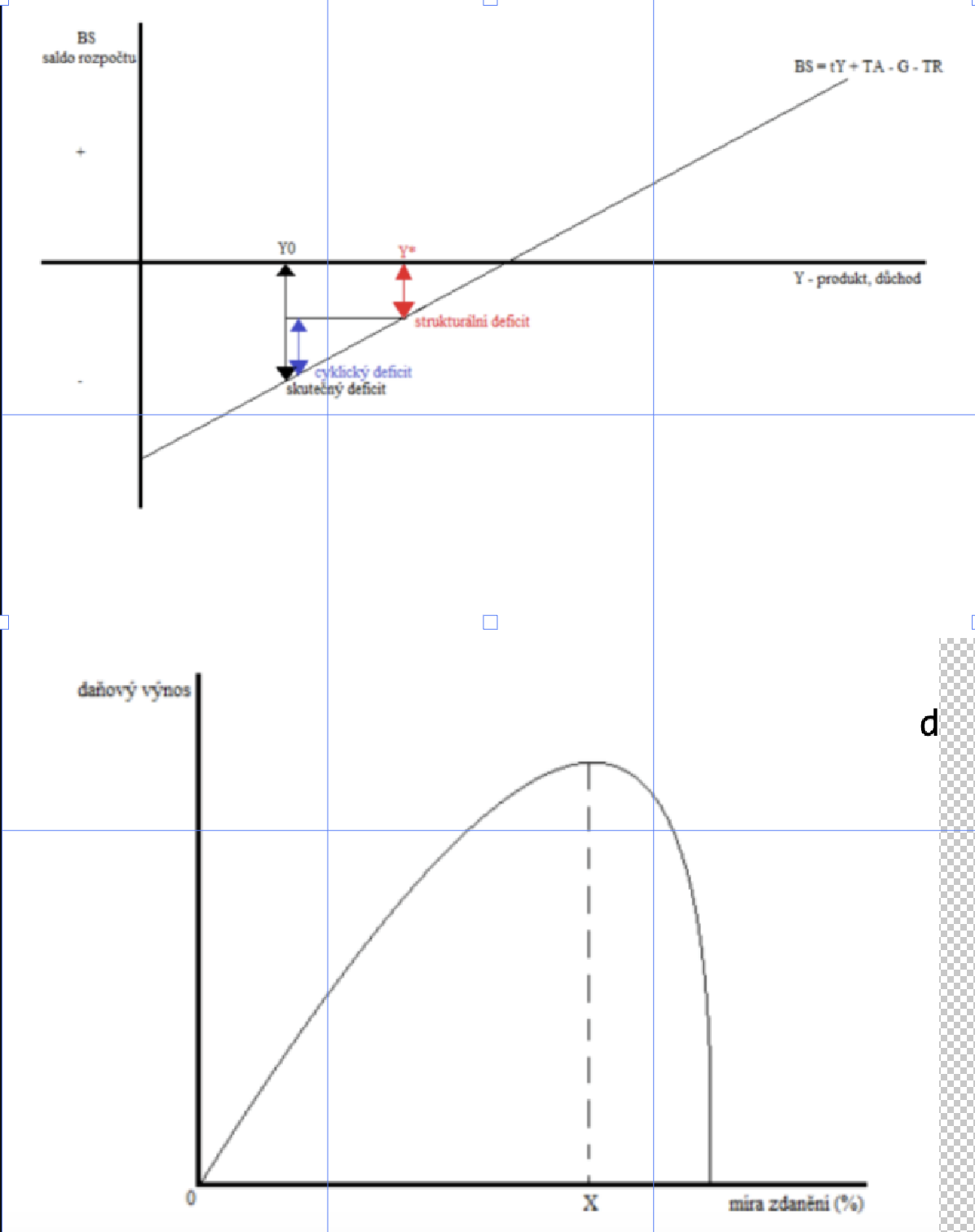 <p>SR= souhrn státních příjmů a výdajů za 1 fiskální rok</p><p>P<strong>Ř</strong>ÍJMY: daně (DPH, daň z příjmu), cla, sociální pojištění, dotace /od EU<br>VÝDAJE: <br>mandatorní: <br>quasimandatorní: fakticky nutné, ale nepřikázané zákonem (mzdy veř. pracovníků) <br>nemandatorní: (infrastruktura, školství)<br>SALDO . přebytek, deficit, vyrovnane = 0<br>BS = tY + Ta - G - TR</p><p></p><p><u>STÁTNÍ DLUH A JEHO FINANCOVÁNÍ</u><br>státní dluh = součet předchozích deficitů rozpočtu<br>financování:<br>- monetizace státního dluhu: CB nakupuje přímo od vlády vládní dluhopisy → zvýšení peněz voběhu</p><p class="p1">emise dluhopis<strong>ů</strong> a jejich nákup bankami a firmami: stát si půjčuje na finančním trhu</p><p class="p1">(snižuje tím objem úvěru pro soukromé investice → vyt<em>ě</em>s<em>ň</em>ovací efekt)</p><p class="p1">emise dluhopis<strong>ů</strong> v zahrani<strong>č</strong>ní -stát si půjčí v cizí měně od cizinců</p><p class="p1"><br><u>DEFICIT VEŘEJNÝCH ROZPOČTŮ A VEŘEJNÝ DLUH<br></u>ve<strong>ř</strong>ejné rozpo<strong>č</strong>ty = státní + krajské + obecní + zdravotní pojišťovny + fondy<br>Maastrichtské kritérium → deficit pod 3 % a dluh pod 60 % z HDP</p><p class="p1"></p><p class="p1">skute<strong>č</strong>né = reálný výsledek hospodaření v daném roce /kolik stát utratil a vybral</p><p class="p1">strukturální = výsledek při plném výkonu ekonomiky /očištěno od cykl. vlivů</p><p class="p1">cyklické = rozdíl mezi skutečným a strukturálním saldem /kolik z deficitu je způsobeno cyklem</p><p class="p1"></p><p class="p1">LAFFEROVA K<strong>Ř</strong>IVKA ilustruje vztah mezi daňovou sazbou a daňovým výnosem</p><p class="p1">→ existuje optimální da<strong>ň</strong>ová sazba, která maximalizuje výnos daní</p><p class="p1">míra zdan<strong>ě</strong>ní = průměrná daňová sazba v ekonomice</p>
