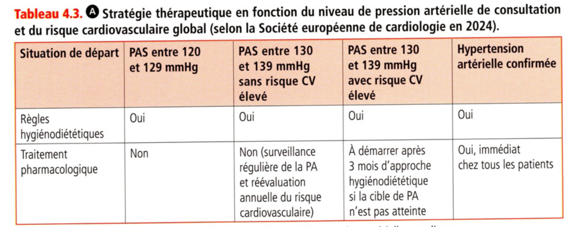 <ul><li><p>dépend du niveau de PA et de l’évaluation du risque CV global</p></li><li><p>aucune limite d’age a l’instauration d’un ttt anti-hypertenseur</p></li><li><p>ttt repose sur 4 piliers</p><ul><li><p>mesures hygieno-diététiques</p></li><li><p>ttt des FDR</p></li><li><p>ttt med</p></li><li><p>education thérapeutique</p></li></ul></li><li><p>après démarrage du ttt, le patient doit être vu en consult freq jusqu'à atteindre la cible de PA, idéalement a 3 mois</p><ul><li><p>la PAS doit être abaissé entre 120-129 mmHg et PAD de 70-79 mmHg</p></li></ul></li></ul><p></p>