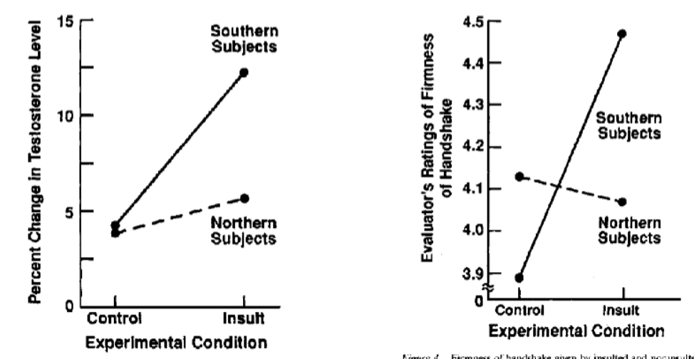 <p>Found increased testosterone and firmness of handshake for southern participants compared to northern, supports idea they have honour culture.</p>