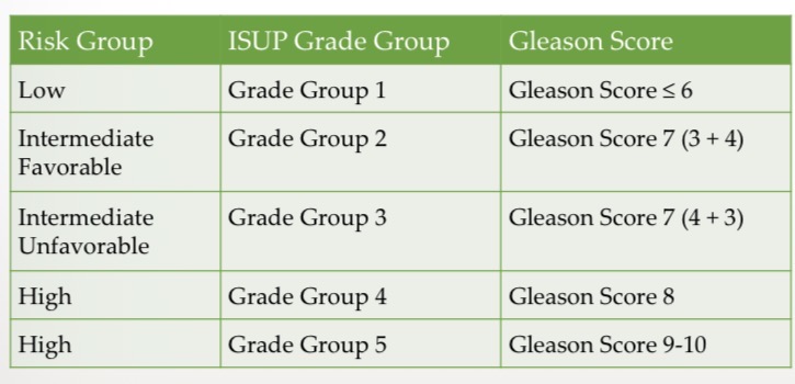 <p>ISUP grouping</p>
