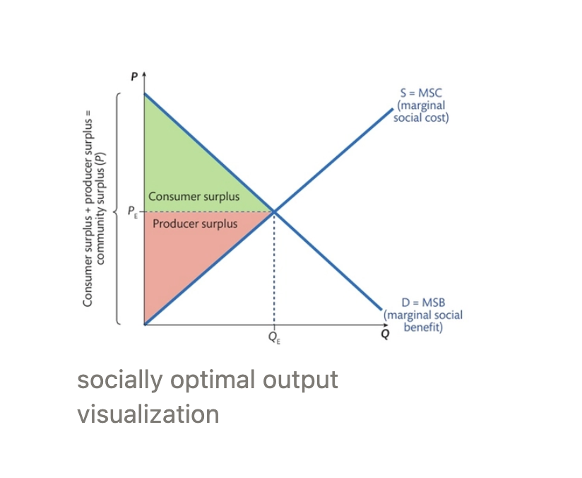 <p>MSB=MSC (The point at which resources are allocated most efficiently, maximising overall societal welfare)</p><p>MPC=MSC (No external costs → no externalities)</p><p>MPB=MSB (No external benefits → no externalities)</p><p></p><ul><li><p>When externalities exist, the free market does not produce at the socially optimal output </p></li></ul><p></p>