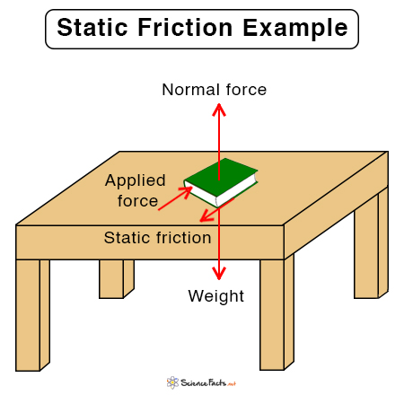 <p>between two things that grip eachother but don’t move</p>