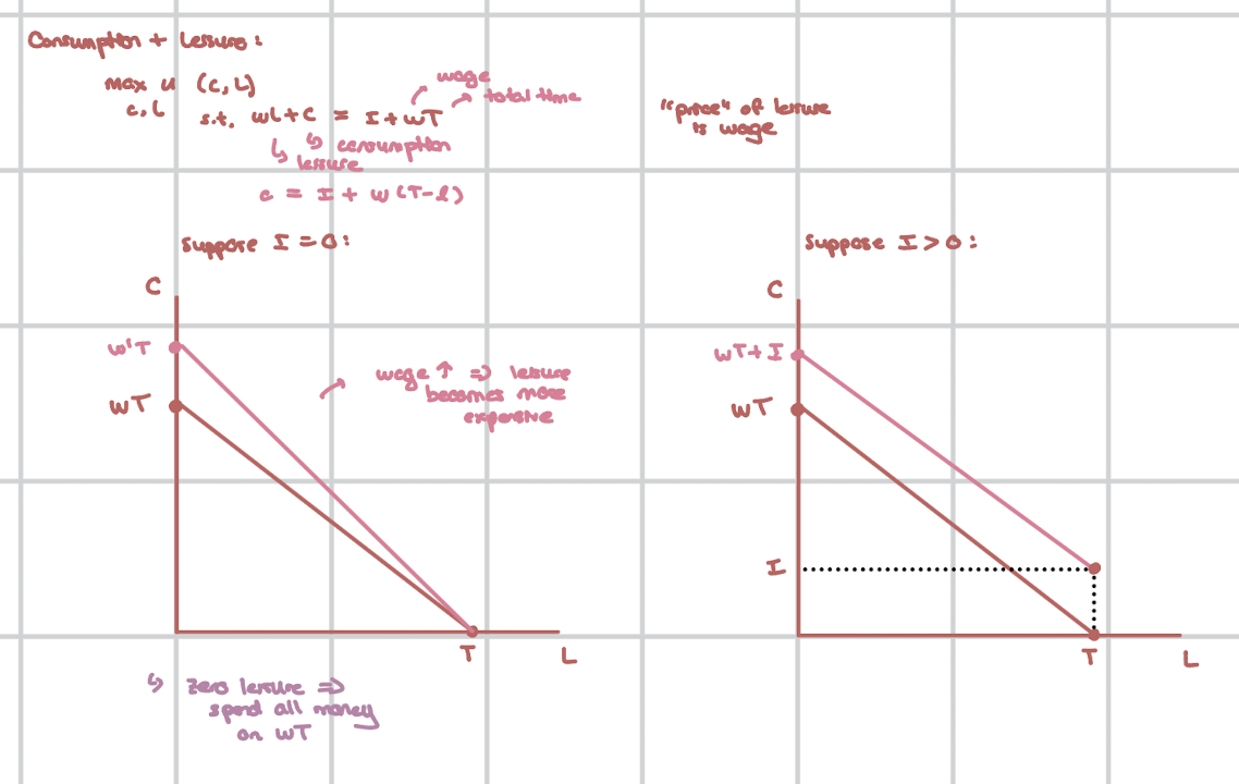 <p>Budget Constraint: <br>wl + c = I + wT<br>c = I + w (T - l)</p><p>slope = -w<br>intercept (l-axis) = T<br>intercept (c-axis) = I + wT</p><p>If wage increases: </p><ul><li><p>Substitution effect → leisure more expensive, consume less leisure. </p></li><li><p>Income effect → wage increases, you are wealthier; if leisure is a normal good, consume more leisure. </p></li></ul><p>The total effect on leisure is ambiguous. </p><p></p><p>If you have Income > 0:</p><ul><li><p>at leisure = T (no work) → c = income</p></li></ul><p></p><p>If substitution effect > income effect → labor supply decreases with wage decrease because leisure has increased. <br>If income effect > substitution effect → labor supply increases with wage decrease because leisure has decreased. </p>