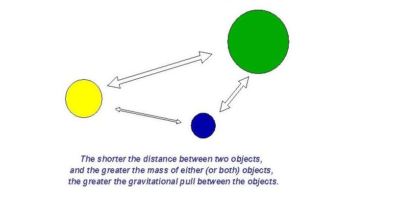 <p>Predicts the interactions between two places based on the distance between them. Measured with population size and distance between the two places. </p>