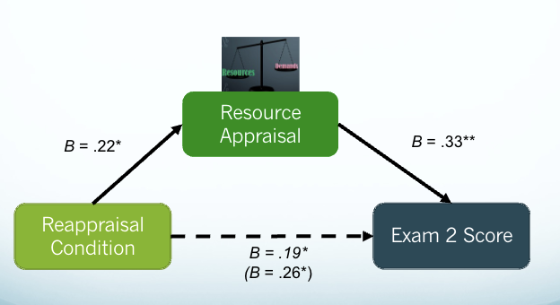 <ul><li><p><span style="background-color: transparent;">Reappraisal condition → resource appraisal → exam 2 score</span></p><ul><li><p><span style="background-color: transparent;">It is a partial mediation</span></p></li></ul></li></ul><p></p>