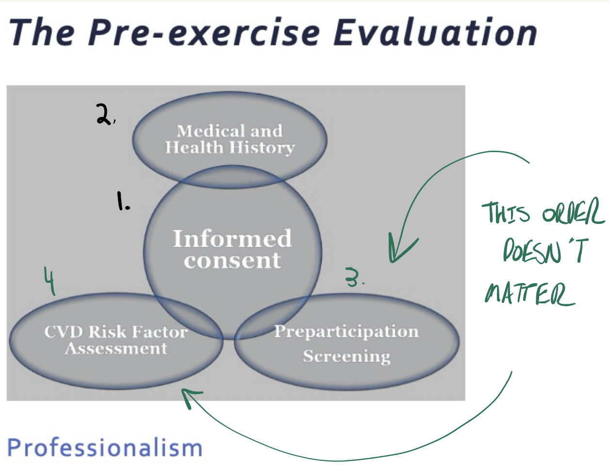 <ol><li><p><strong>Informed consent (MUST COME FIRST)</strong></p></li><li><p>medical and health history</p></li><li><p>pre-participation screening</p></li><li><p>CVD Risk Factor</p></li></ol><p></p>