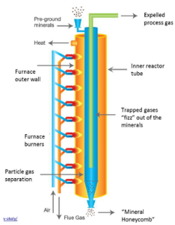 <ul><li><p><span style="background-color: transparent;">Two-thirds of CO2 come directly from the limestone&nbsp;</span></p></li><li><p><span style="background-color: transparent;">Indirect heating of calciner results in pure CO2 stream, no further separation required</span></p></li><li><p><span style="background-color: transparent;">Gas turbine CCS technology can be applied to flue gas from furnaces</span></p></li></ul><p></p>