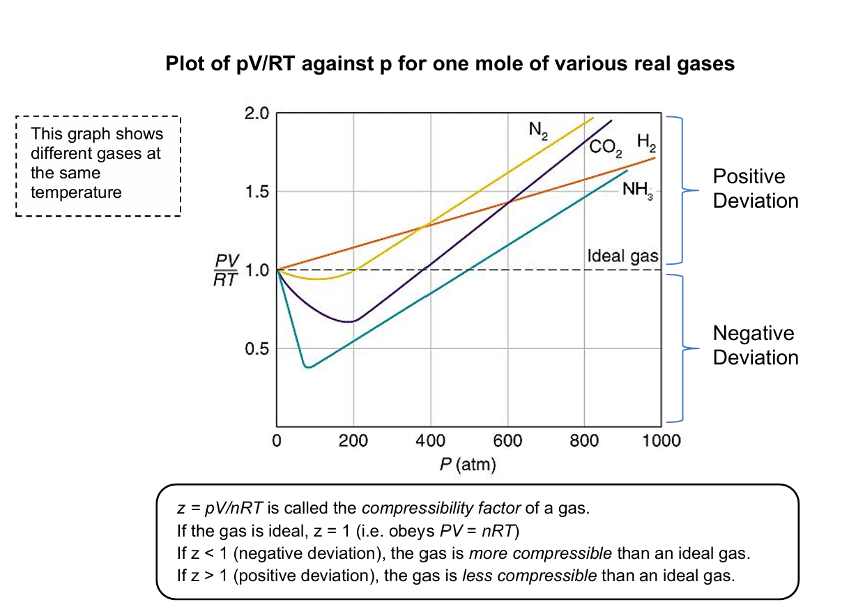 <ul><li><p>for an ideal gas under all conditions, pV = nRT ⇒ pV/nRT = 1</p><ul><li><p>a plot of pV/nRT against p should be a horizontal line → constant value of 1</p></li></ul></li><li><p>however, an ideal gas (which obeys the ideal gas equation) does not exist in reality</p><ul><li><p>the ideal gas model was constructed so that the physical quantities that describe a real gas can be approximated to a good enough degree of accuracy without having to involve mathematics in a rigorous manner</p></li></ul></li><li><p>while pV = nRT strictly applies to only ideal gases, when applied to a real gas, the values calculated are generally good enough estimates</p></li></ul><p></p>