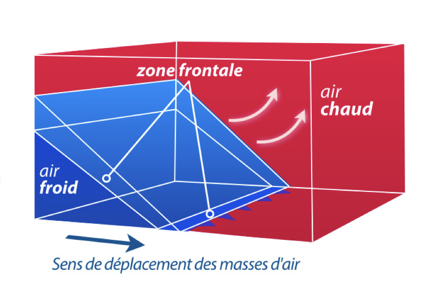 <p>La masse d’air froid avance plus rapidement que l’air chaud qui est devant lui = l’air chaud est repoussé en altitude</p>